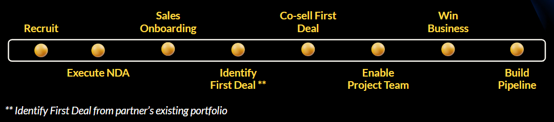 Partner Activation