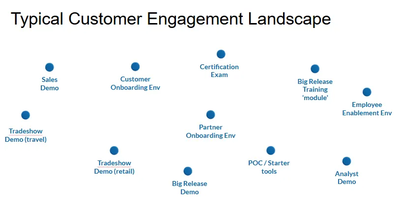 Typical customer engagement landscape — scattered, disconnected touchpoints including sales demos, tradeshow demos, POCs, onboarding environments, big release demos, partner onboarding, training modules, and enablement environments.