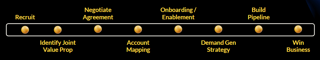 Typical Partner Onboarding